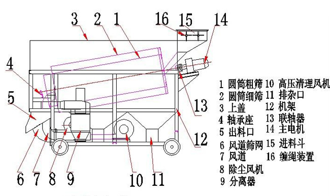 滾筒清理篩原理